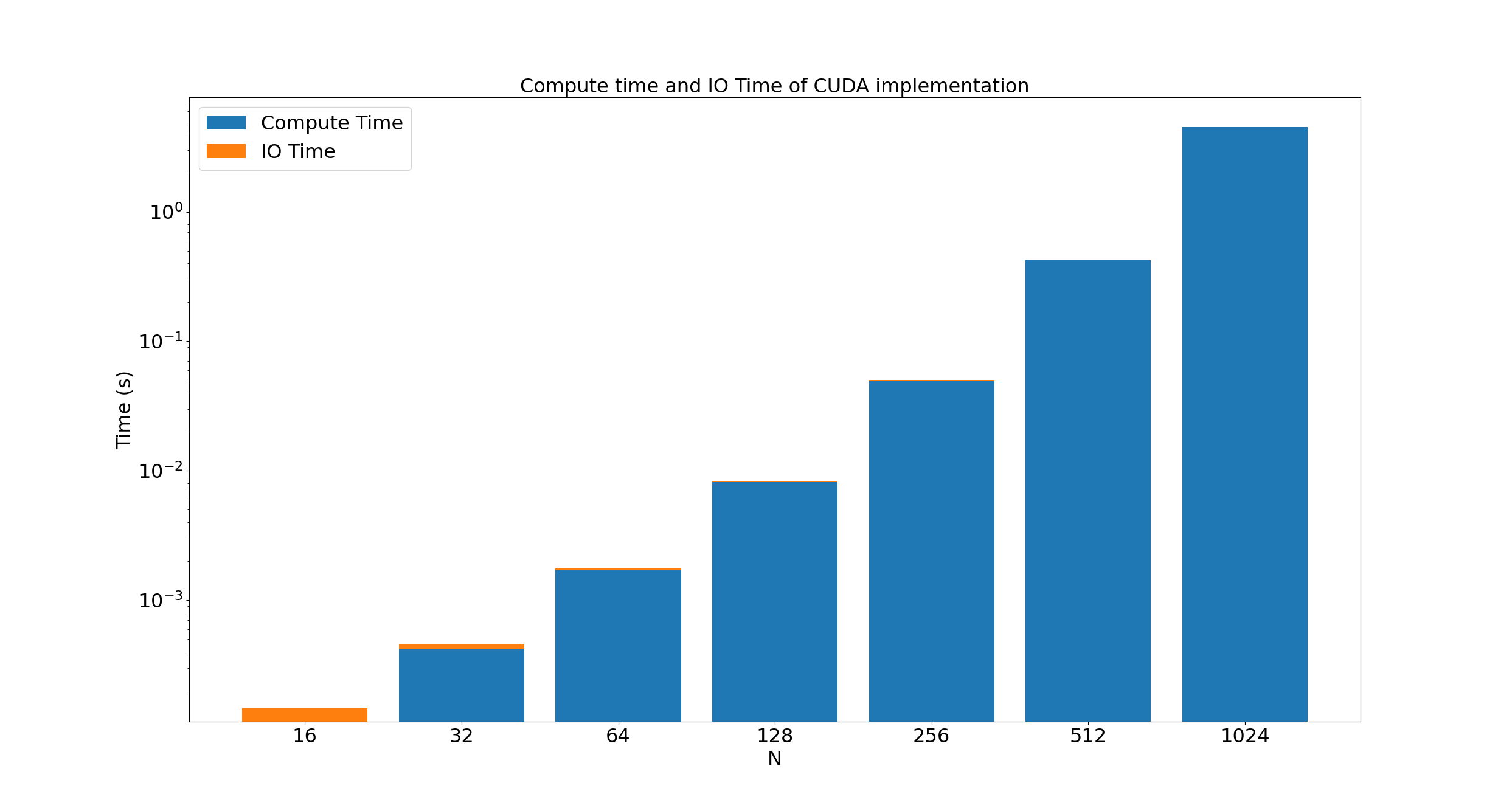 Box plot showing how IO becomes insignificant compared to compute time with CUDA at larger array sizes