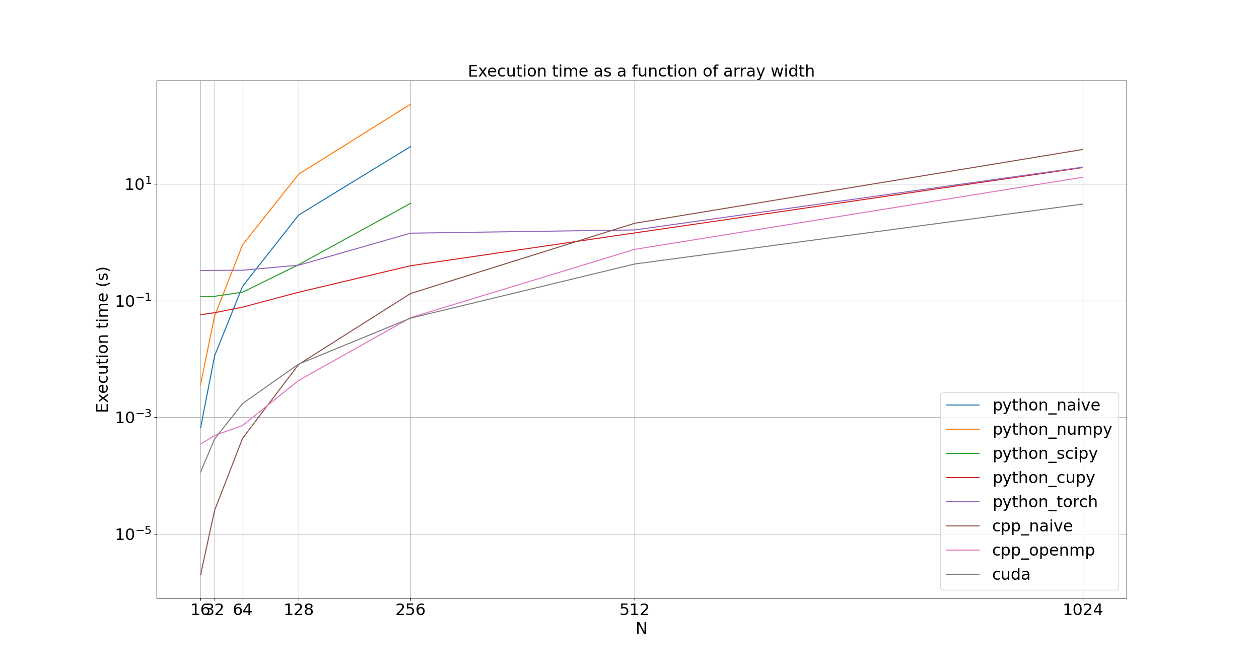 Execution time as a function of array width