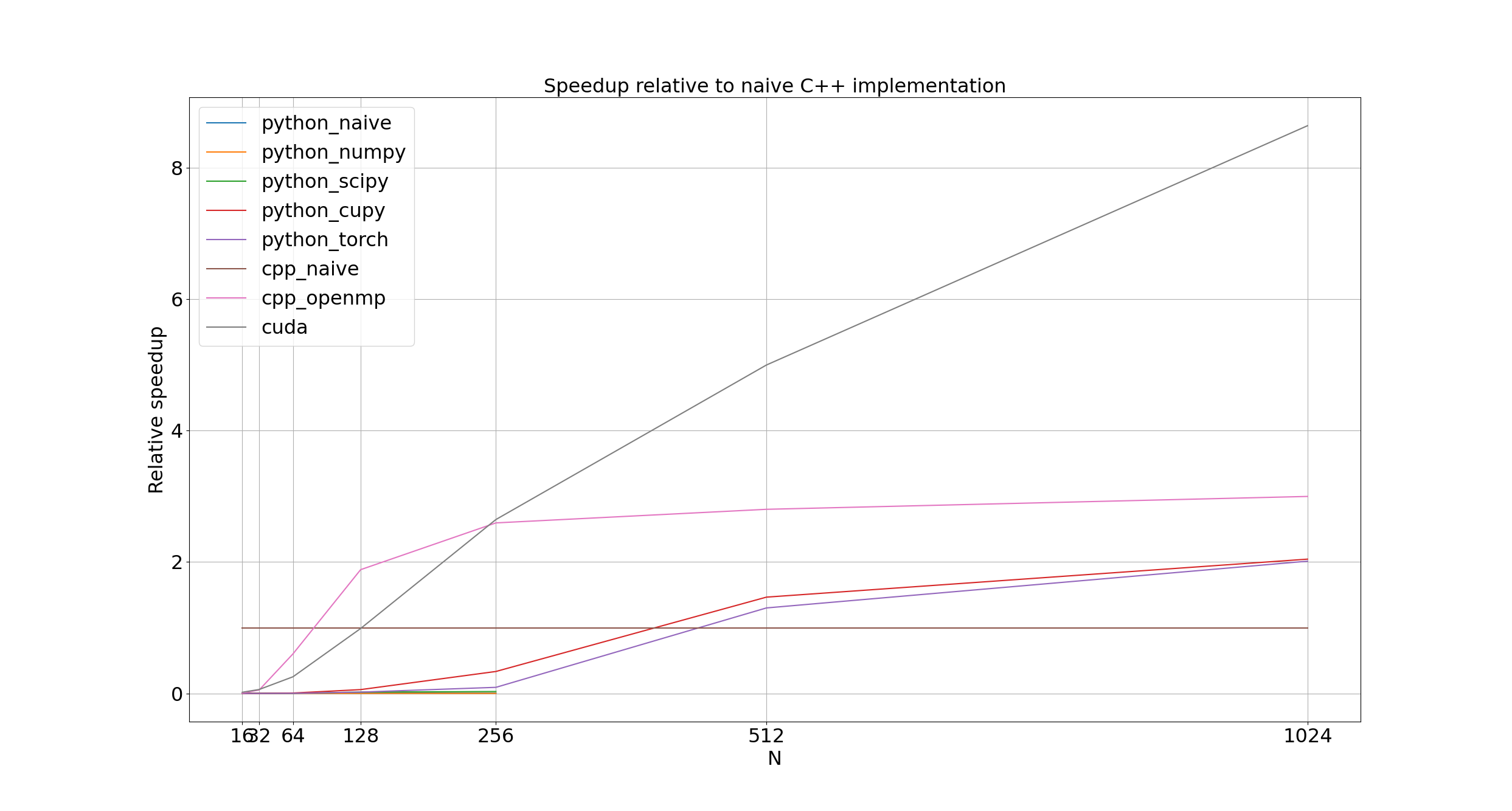 Speedup with respect to naive C++ implementation