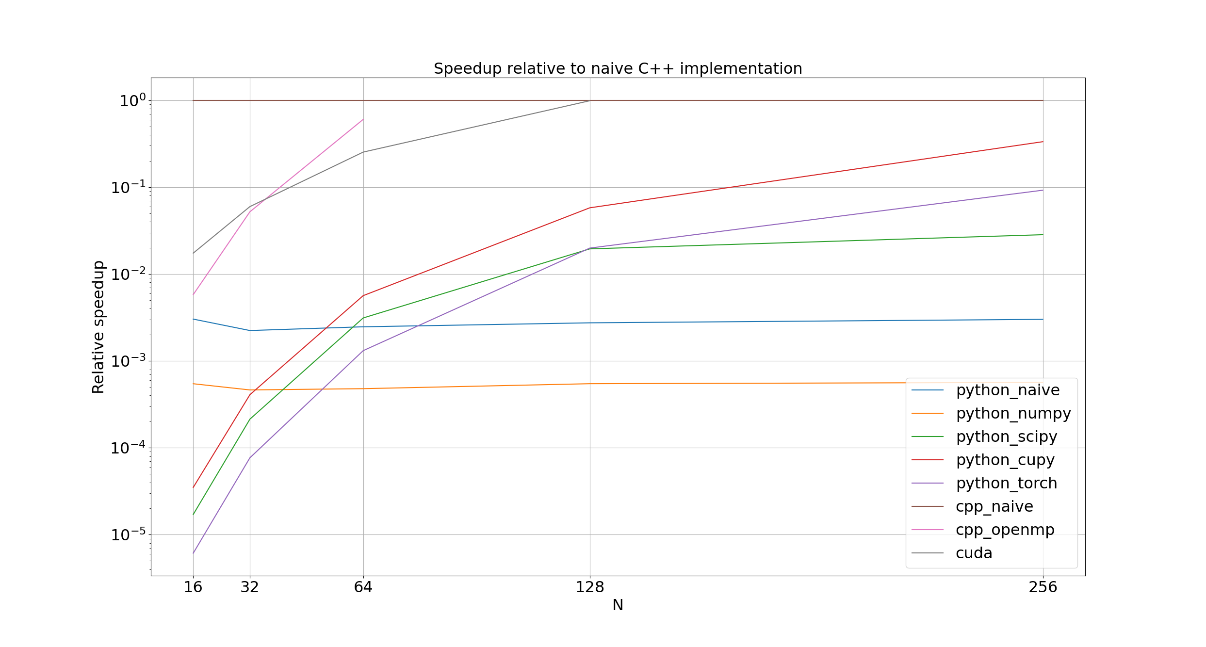 Speedup with respect to naive C++ implementation, zoomed-in on bottom left corner
