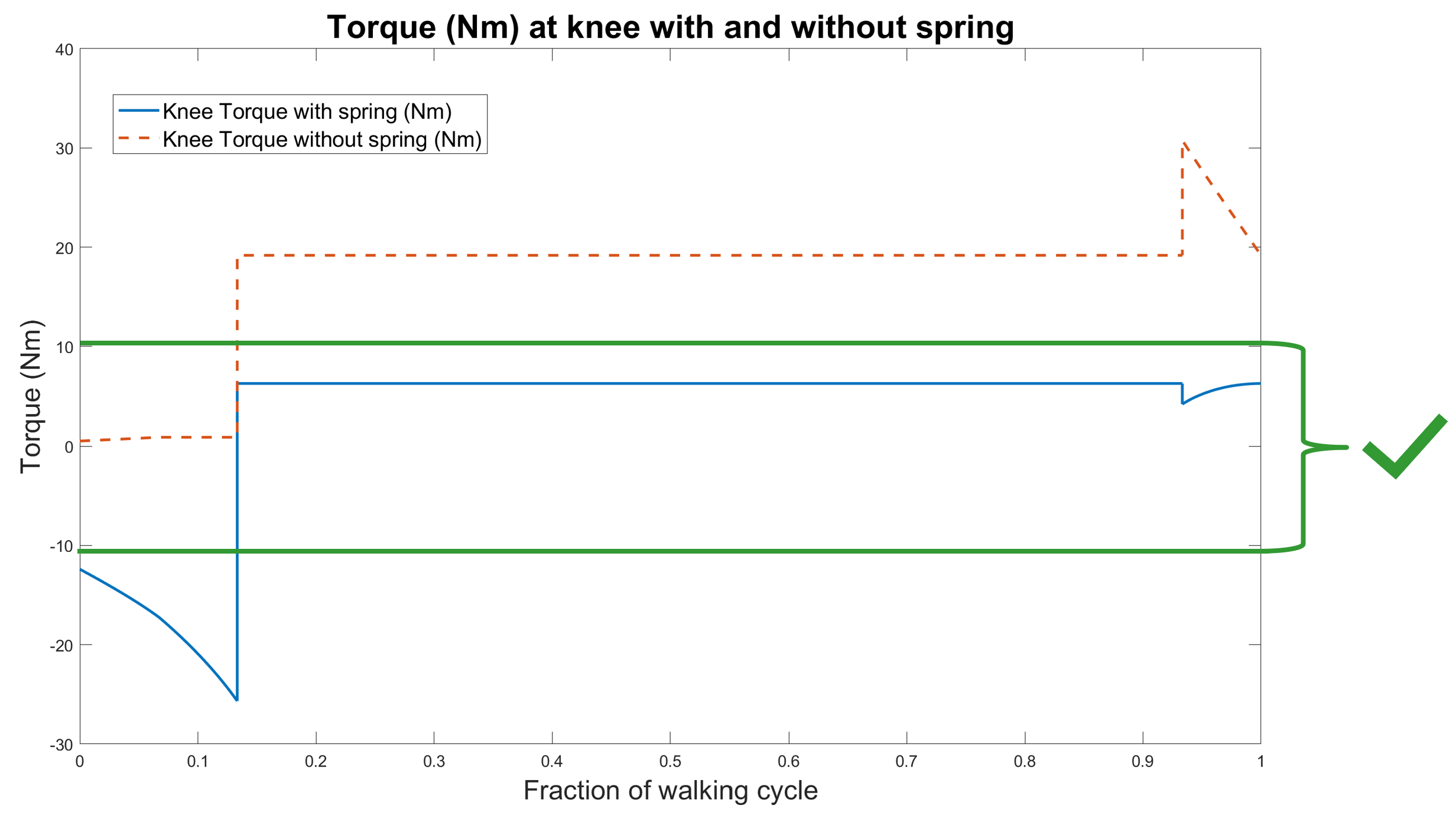 Figure showing various torque levels during walking